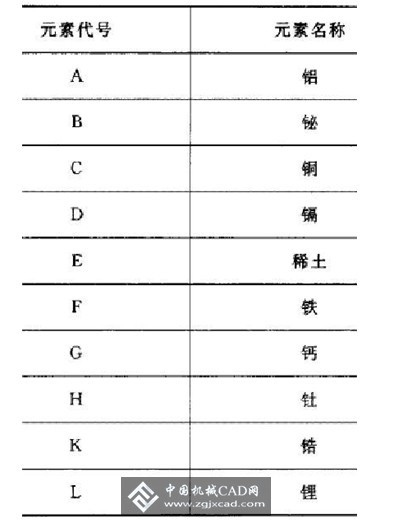 镁合金中合金元素代号表1.jpg