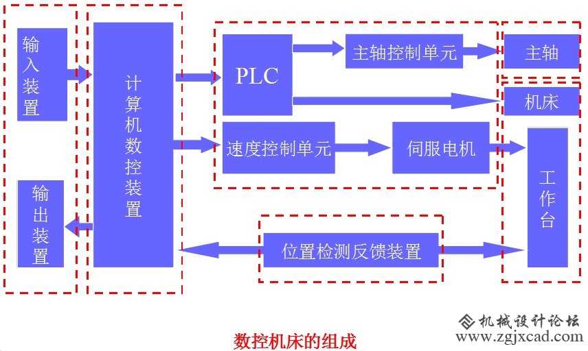 数控机床的组成