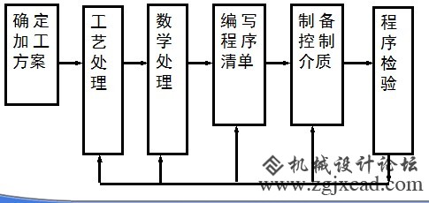 数控编程的过程