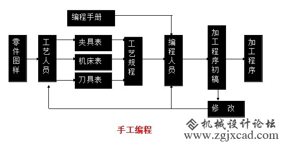 数控手工编程