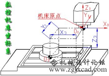 机床坐标系