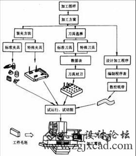 数控变成工艺处理