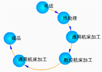 数控编程工艺流程