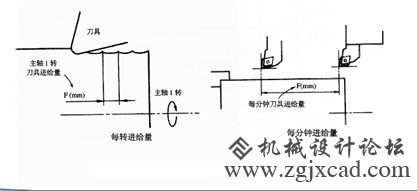 进给功能