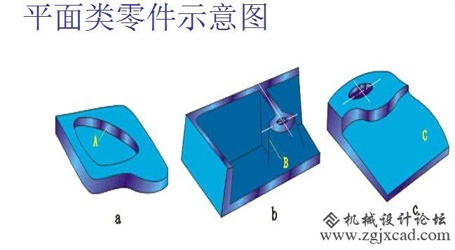 1.平面类零件