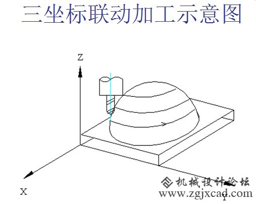 三坐标联动加工