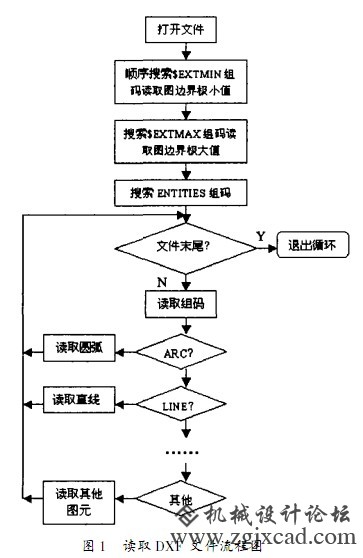 读取 DXF 文件流程图