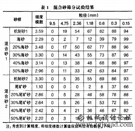 机制砂细度模数表