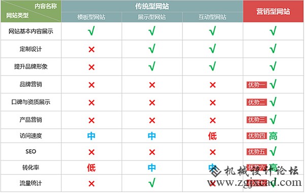 营销型网站建设如何提升流量转化率