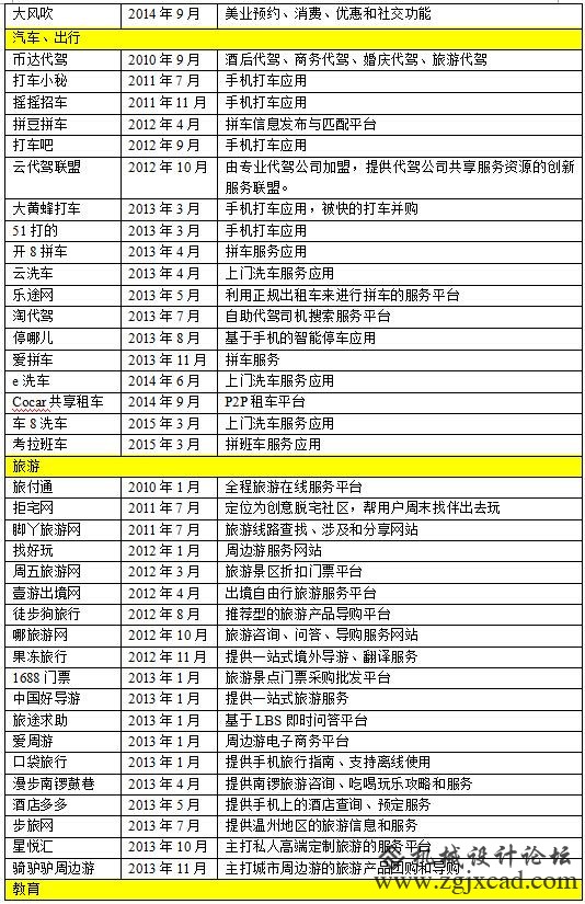 （转载）O2O企业死亡警示录：那些陨落的创业新星