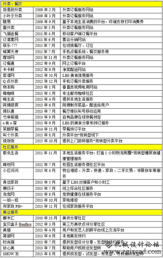 （转载）O2O企业死亡警示录：那些陨落的创业新星