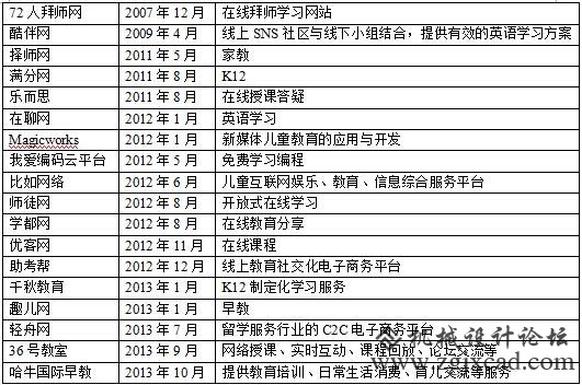 （转载）O2O企业死亡警示录：那些陨落的创业新星