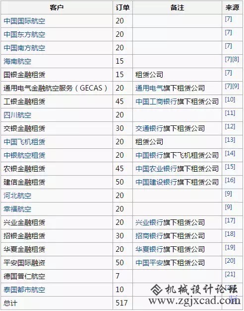 都在谈C919, 也转一个给大家看看 （一）