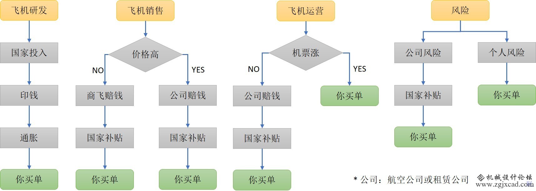 都在谈C919, 也转一个给大家看看 （二）