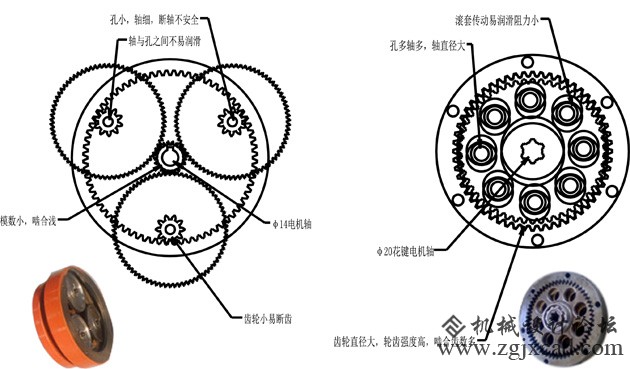行星齿轮传动