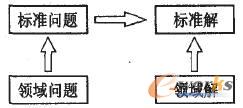 TRIZ解决问题的过程
