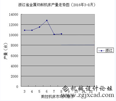浙江省金属切削机床产量走势图（2016年3-8月）
