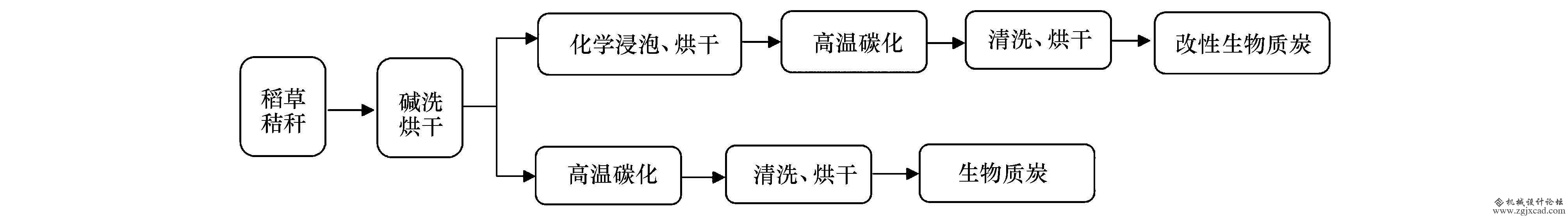 污水处理之生物质炭去除水体中磷的研究