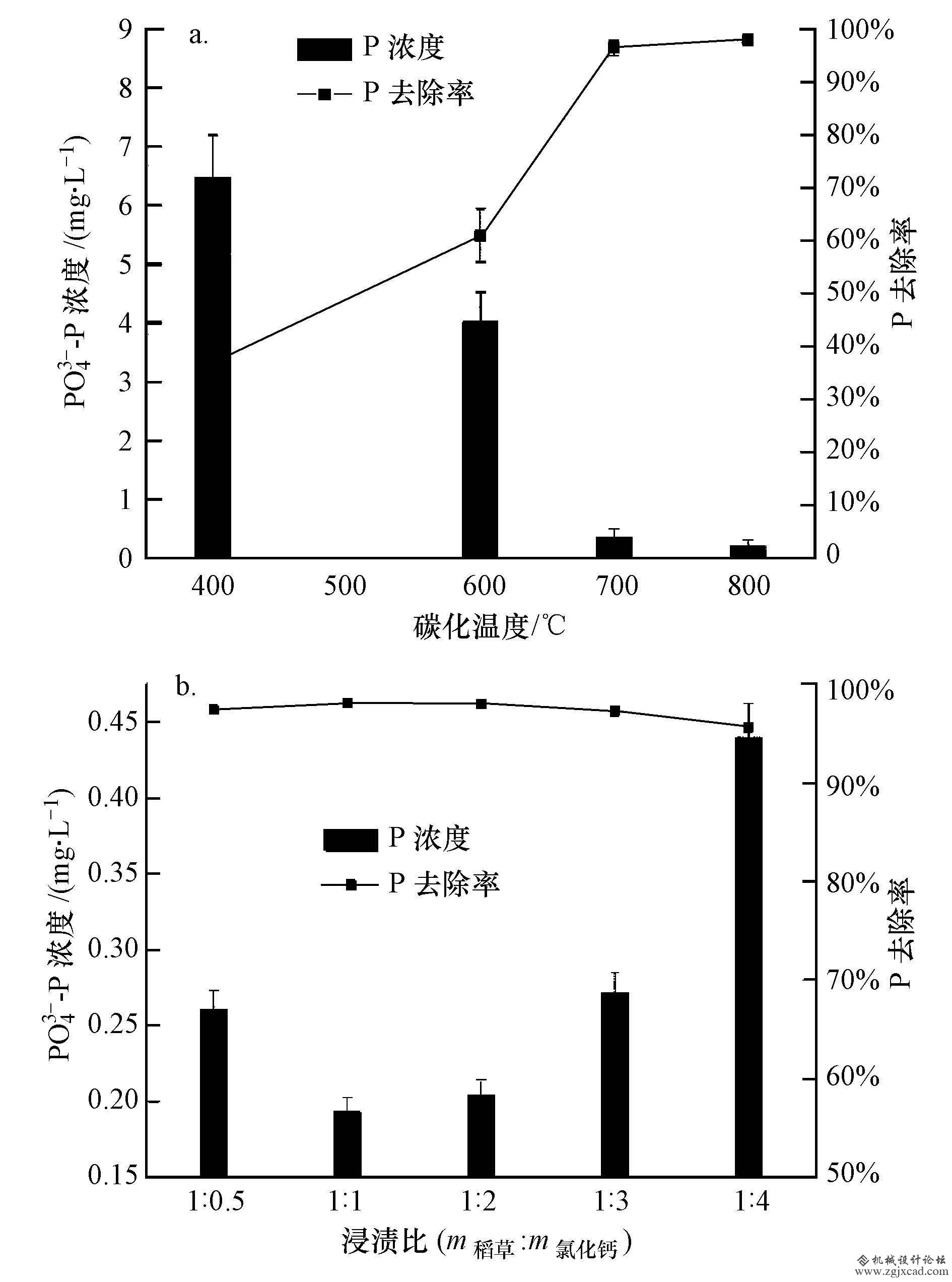 污水处理之生物质炭去除水体中磷的研究