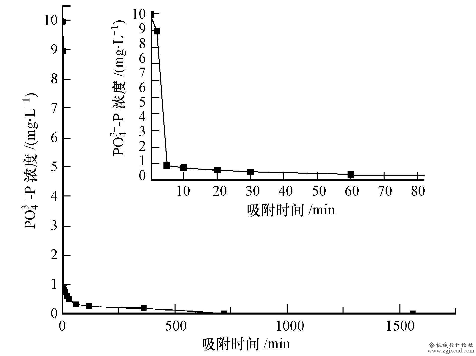污水处理之生物质炭去除水体中磷的研究