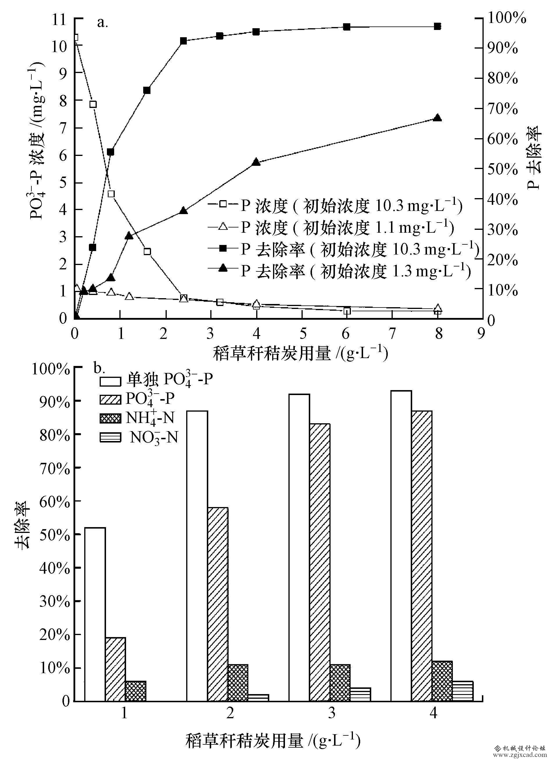 污水处理之生物质炭去除水体中磷的研究