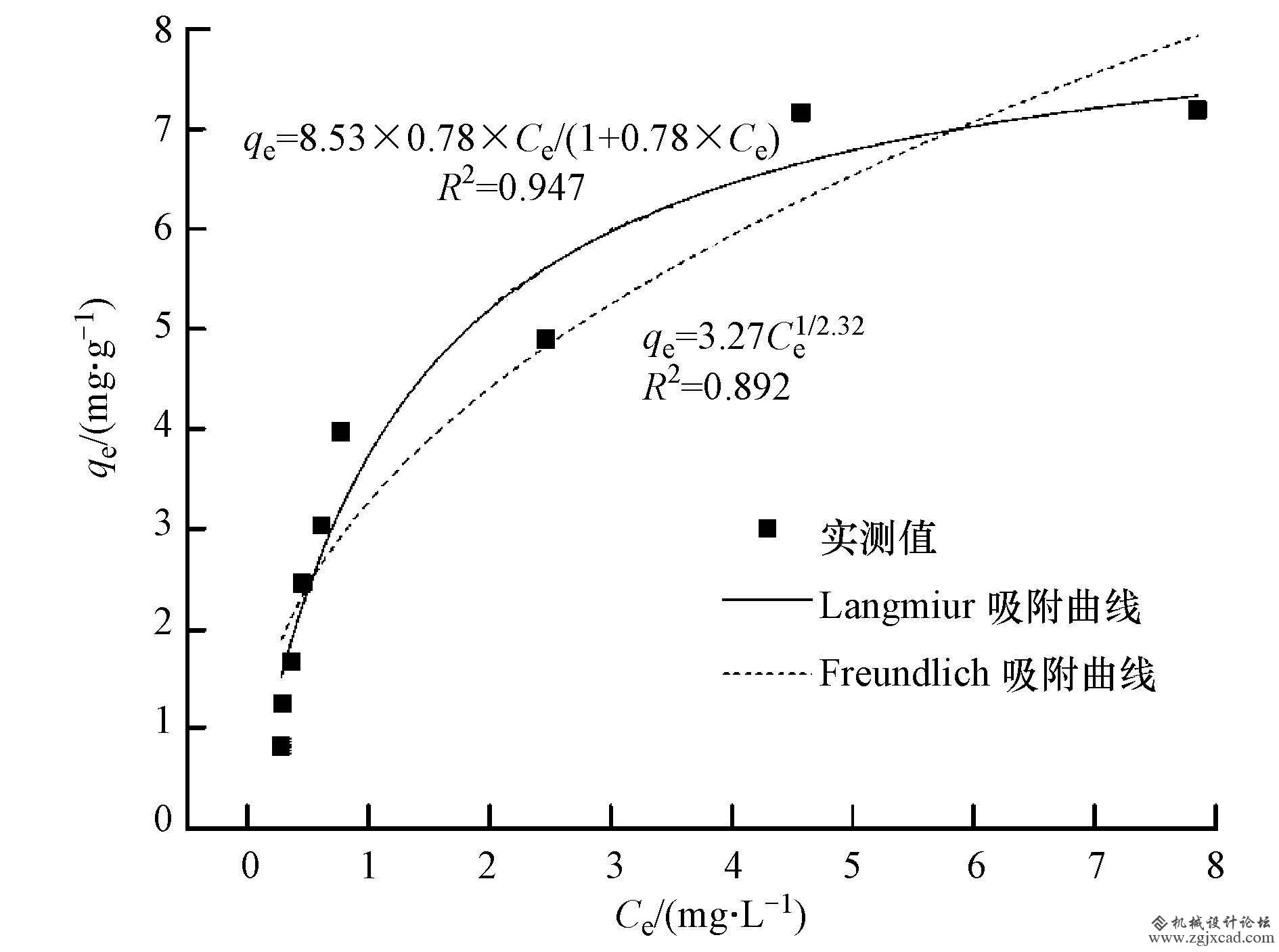 污水处理之生物质炭去除水体中磷的研究