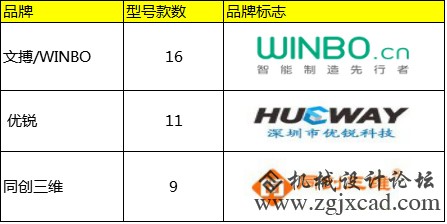款式数量前三的3D打印机品牌
