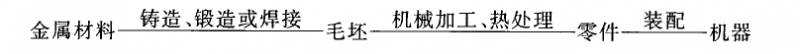 工艺
