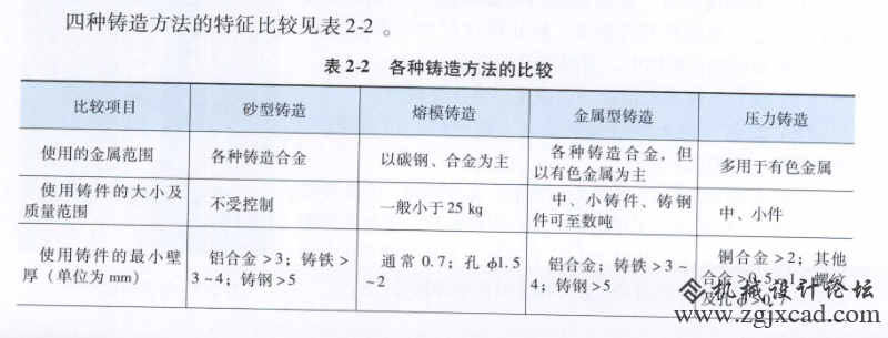 4种铸造方法对比图