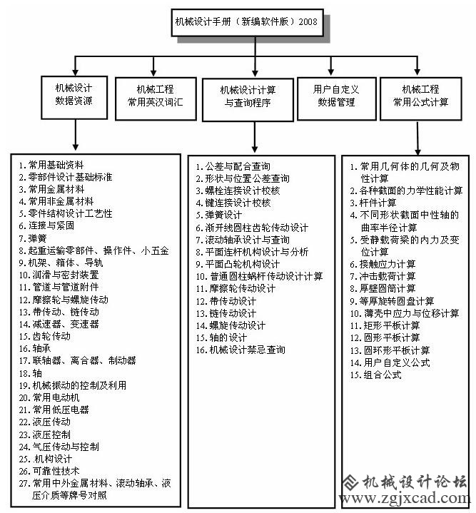 机械设计手册2008目录