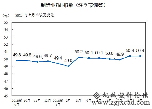 9月中国制作业PMI为50.4% 连续高于临界点