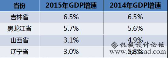 东北经济数据图.png