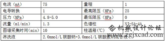 定量分析SF-866硬铬镀液中添加剂的方法—离子色谱检测法
