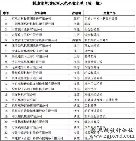 中国制作业皇冠上的明珠：104家冠军企业