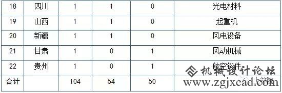 中国制作业皇冠上的明珠：104家冠军企业