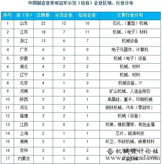 中国制作业皇冠上的明珠：104家冠军企业