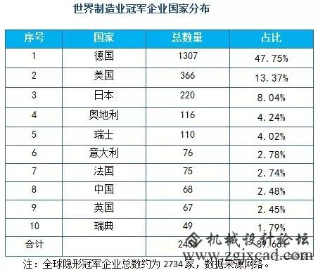 中国制作业皇冠上的明珠：104家冠军企业