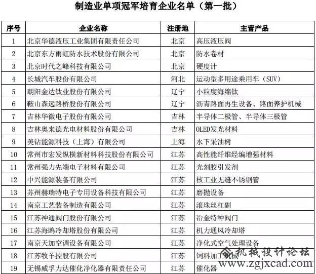 中国制作业皇冠上的明珠：104家冠军企业