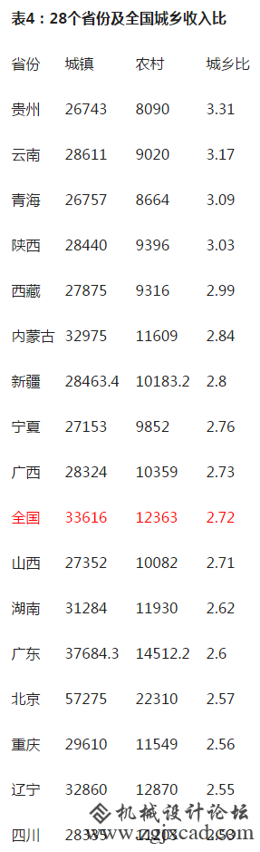 2016年人均可安排收进，6省破3万, 京沪超5万