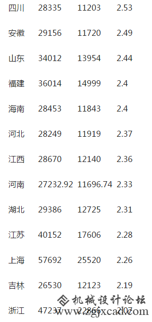 2016年人均可安排收进，6省破3万, 京沪超5万
