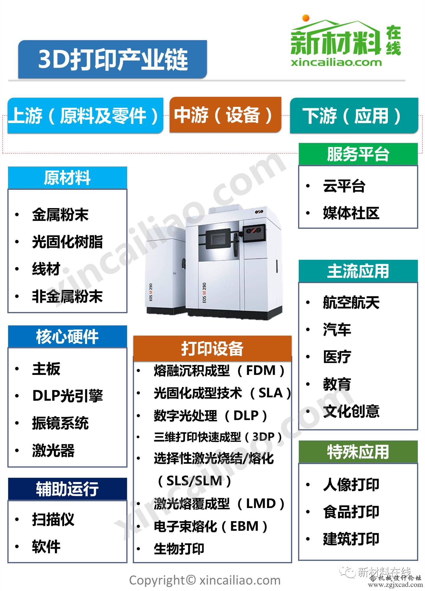一张全面3D打印产业链全景图，看下你家上榜了没