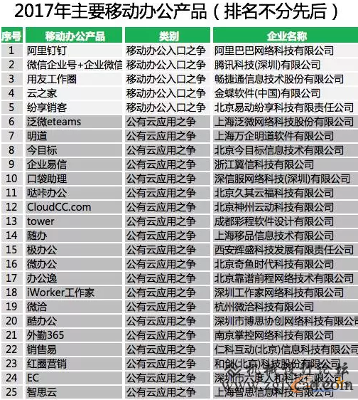 2017移动办公厂商最新盘点