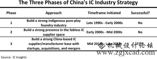 美剖析机构称：无焦点技巧，中国半导体2025目的过于幼稚。面临老外的质疑你怎么看？