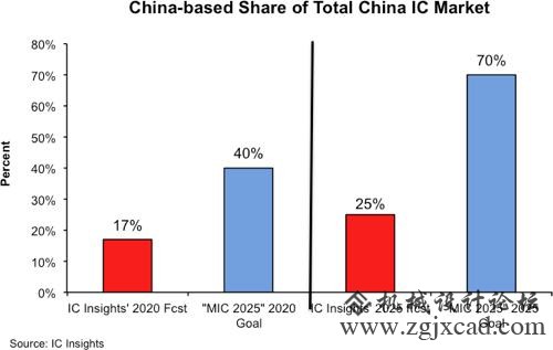 美剖析机构称：无焦点技巧，中国半导体2025目的过于幼稚。面临老外的质疑你怎么看？
