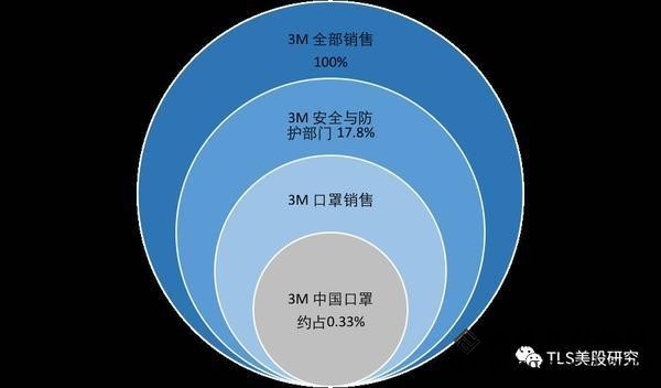雾霾围城 卖口罩的3M公司名声年夜振