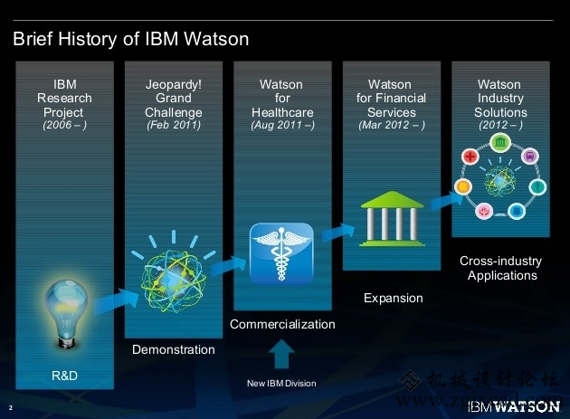 你的工作顿时会被人工智能代替？ IBM告知你这是真的！