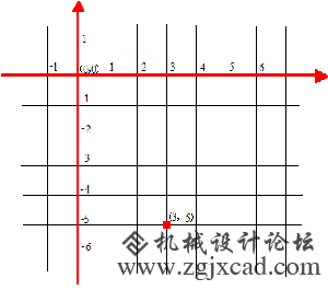 CAD直角坐标系和极坐标系的区别