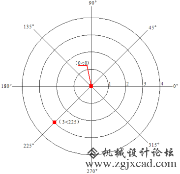 CAD直角坐标系和极坐标系的区别