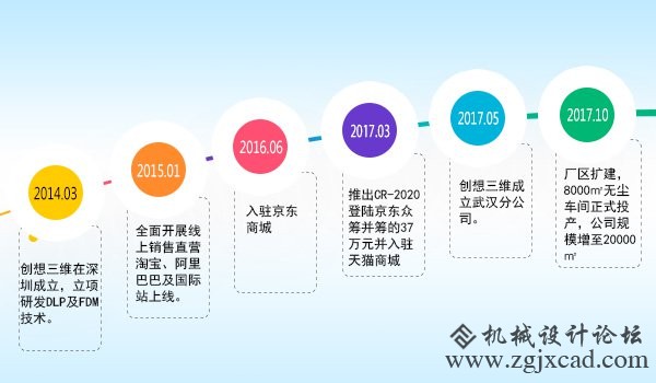 创想三维：不忘初心  砥砺奋进的三年