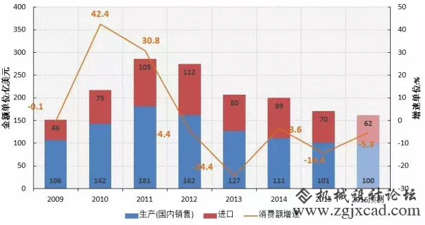 6张图看懂“2016中国机床财产”成长缩影